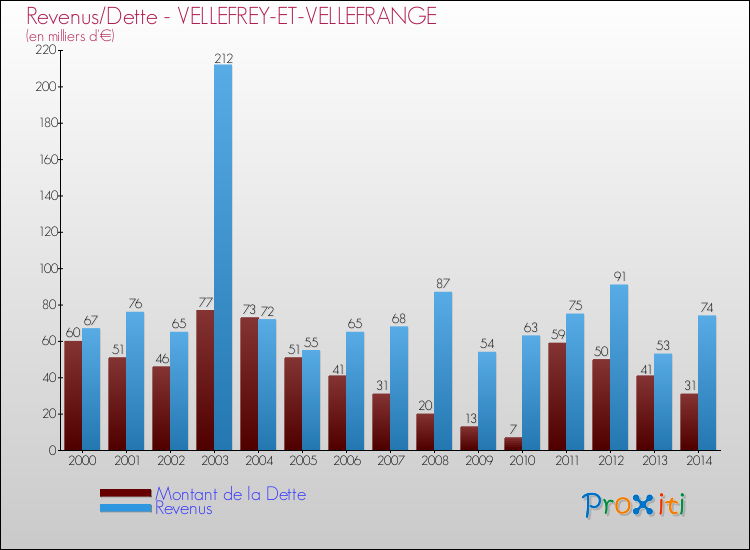 Evolution comparée de la dette et des revenus pour la commune de VELLEFREY-ET-VELLEFRANGE de 2000 à 2014 Comparaison de la dette et des revenus pour VELLEFREY-ET-VELLEFRANGE de 2000 à 2014