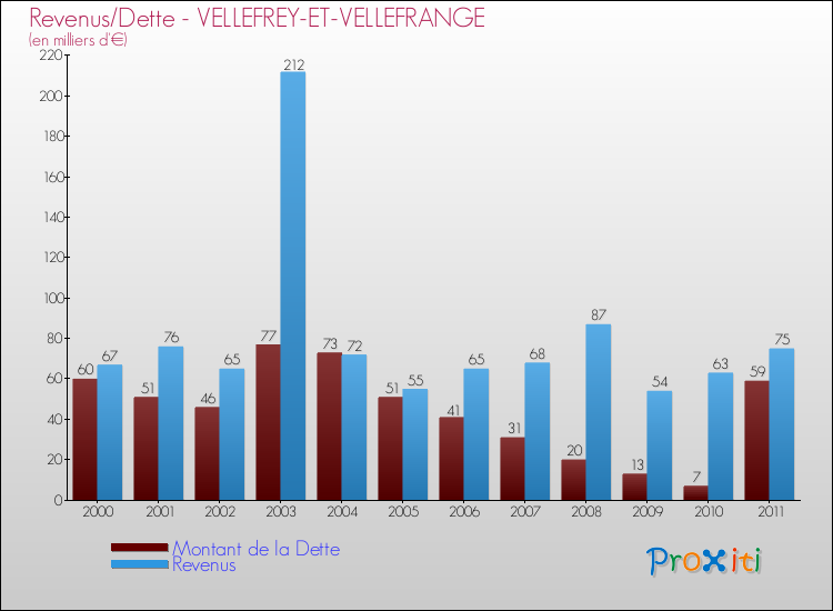 Evolution comparée de la dette et des revenus pour la commune de VELLEFREY-ET-VELLEFRANGE de 2000 à 2011 Comparaison de la dette et des revenus pour VELLEFREY-ET-VELLEFRANGE de 2000 à 2011