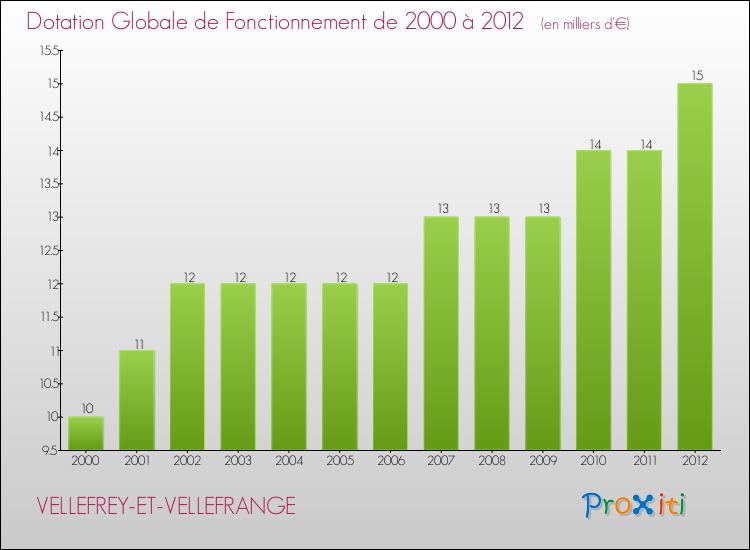 Evolution du montant de la Dotation Globale de Fonctionnement pour la commune de VELLEFREY-ET-VELLEFRANGE de 2000 à 2012 Evolution du montant de la Dotation Globale de Fonctionnement pour VELLEFREY-ET-VELLEFRANGE de 2000 à 2012