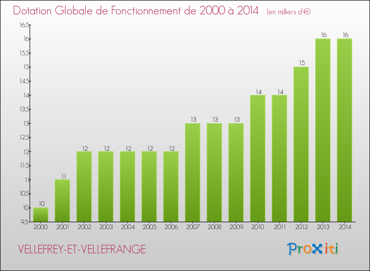 Evolution du montant de la Dotation Globale de Fonctionnement pour la commune de VELLEFREY-ET-VELLEFRANGE de 2000 à 2014 Evolution du montant de la Dotation Globale de Fonctionnement pour VELLEFREY-ET-VELLEFRANGE de 2000 à 2014