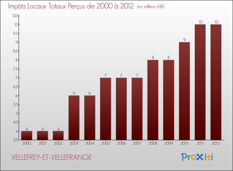 Evolution des Impôts Locaux pour la commune de VELLEFREY-ET-VELLEFRANGE de 2000 à 2012 Evolution des Impôts Locaux pour VELLEFREY-ET-VELLEFRANGE de 2000 à 2012