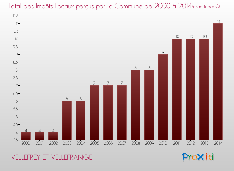 Evolution des Impôts Locaux pour la commune de VELLEFREY-ET-VELLEFRANGE de 2000 à 2014 Evolution des Impôts Locaux pour VELLEFREY-ET-VELLEFRANGE de 2000 à 2014