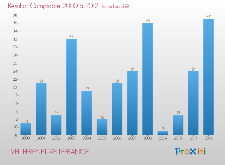 Evolution du résultat comptable pour la commune de VELLEFREY-ET-VELLEFRANGE de 2000 à 2012 Evolution du résultat comptable pour VELLEFREY-ET-VELLEFRANGE de 2000 à 2012