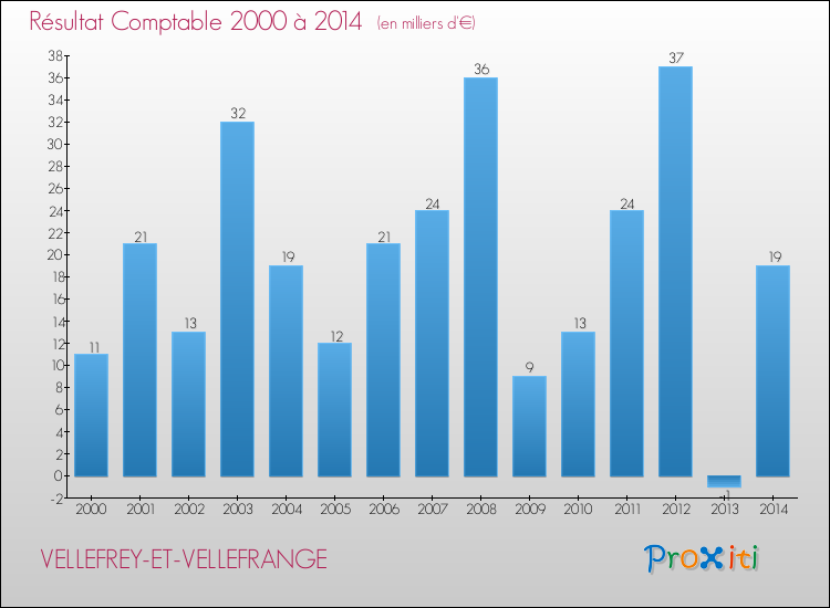 Evolution du résultat comptable pour la commune de VELLEFREY-ET-VELLEFRANGE de 2000 à 2014 Evolution du résultat comptable pour VELLEFREY-ET-VELLEFRANGE de 2000 à 2014