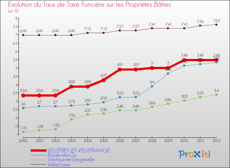 Evolution du taux de la taxe foncière sur le bati pour VELLEFREY-ET-VELLEFRANGE et les communes proches de 2000 à 2012 Comparaison des taux de taxe foncière sur le bati pour VELLEFREY-ET-VELLEFRANGE et les communes voisines de 2000 à 2012