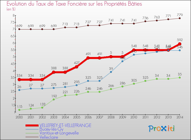 Evolution du taux de la taxe foncière sur le bati pour VELLEFREY-ET-VELLEFRANGE et les communes proches de 2000 à 2014 Comparaison des taux de taxe foncière sur le bati pour VELLEFREY-ET-VELLEFRANGE et les communes voisines de 2000 à 2014