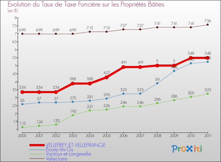 Evolution du taux de la taxe foncière sur le bati pour VELLEFREY-ET-VELLEFRANGE et les communes proches Comparaison des taux de taxe foncière sur le bati pour VELLEFREY-ET-VELLEFRANGE et les communes voisines