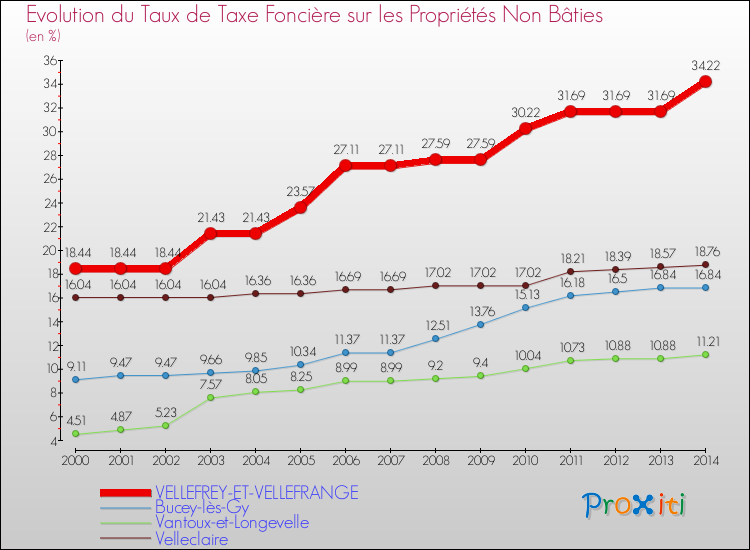 Evolution du taux de la taxe foncière sur les immeubles et terrains non batis pour VELLEFREY-ET-VELLEFRANGE et les communes proches de 2000 à 2014 Comparaison des taux de la taxe foncière sur les immeubles et terrains non batis pour VELLEFREY-ET-VELLEFRANGE et les communes voisines de 2000 à 2014