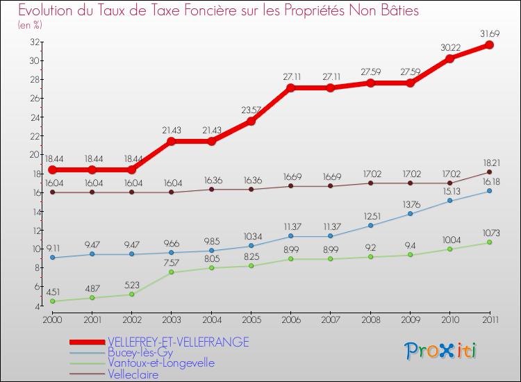 Evolution du taux de la taxe foncière sur les immeubles et terrains non batis pour VELLEFREY-ET-VELLEFRANGE et les communes proches Comparaison des taux de la taxe foncière sur les immeubles et terrains non batis pour VELLEFREY-ET-VELLEFRANGE et les communes voisines