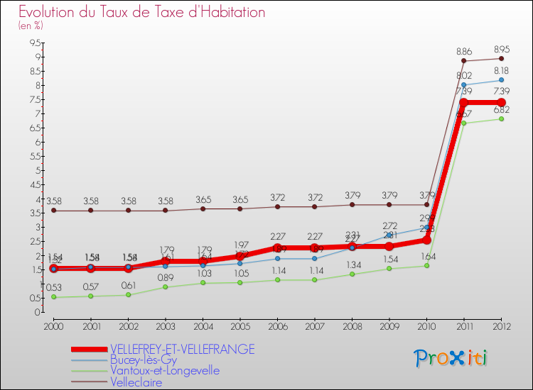 Evolution du taux de la taxe d'habitation pour VELLEFREY-ET-VELLEFRANGE et les communes proches Comparaison des taux de la taxe d'habitation pour VELLEFREY-ET-VELLEFRANGE et les communes voisines