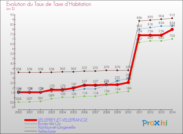 Evolution du taux de la taxe d'habitation pour VELLEFREY-ET-VELLEFRANGE et les communes proches de 2000 à 2014 Comparaison des taux de la taxe d'habitation pour VELLEFREY-ET-VELLEFRANGE et les communes voisines de 2000 à 2014