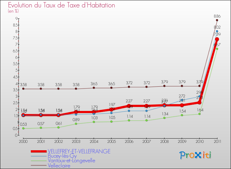 Evolution du taux de la taxe d'habitation pour VELLEFREY-ET-VELLEFRANGE et les communes proches Comparaison des taux de la taxe d'habitation pour VELLEFREY-ET-VELLEFRANGE et les communes voisines