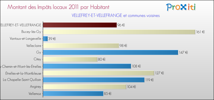 Montant des impôts locaux par Habitant pour VELLEFREY-ET-VELLEFRANGE et les communes proches Comparaison des impôts locaux par habitant pour VELLEFREY-ET-VELLEFRANGE et les communes voisines