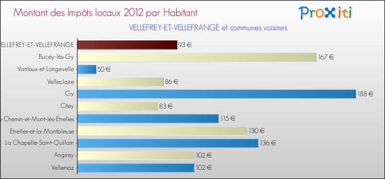 Montant des impôts locaux par Habitant pour VELLEFREY-ET-VELLEFRANGE et les communes proches Comparaison des impôts locaux par habitant pour VELLEFREY-ET-VELLEFRANGE et les communes voisines