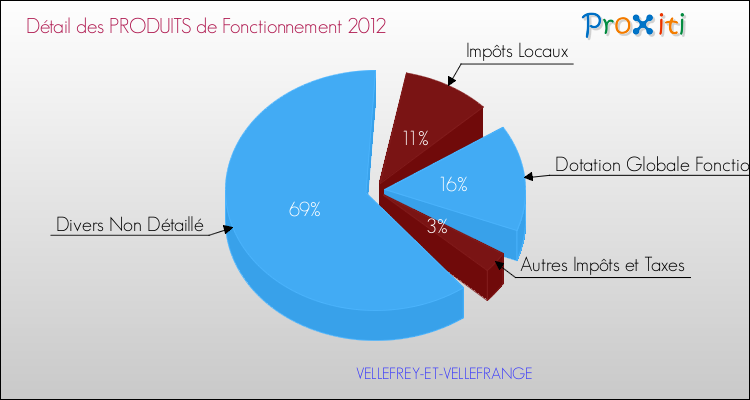 Décomposition du Budget de Fonctionnement 2012 de la commune de VELLEFREY-ET-VELLEFRANGE Budget de Fonctionnement 2012 pour la commune de VELLEFREY-ET-VELLEFRANGE