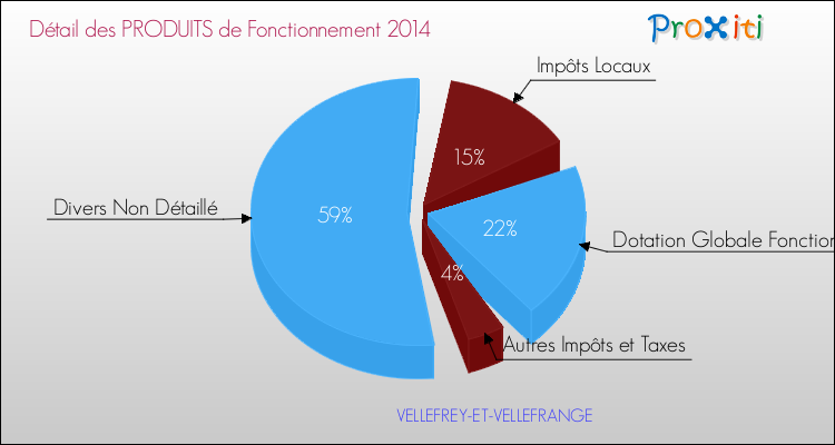 Décomposition du Budget de Fonctionnement 2014 de la commune de VELLEFREY-ET-VELLEFRANGE Budget de Fonctionnement 2014 pour la commune de VELLEFREY-ET-VELLEFRANGE