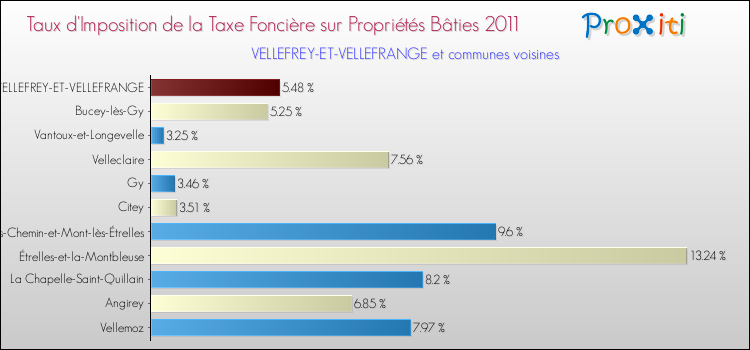 Taux d'imposition de la taxe foncière sur le bati 2011 pour VELLEFREY-ET-VELLEFRANGE et les communes proches Comparaison des taux d'imposition de la taxe foncière sur le bati 2011 pour VELLEFREY-ET-VELLEFRANGE et les communes voisines