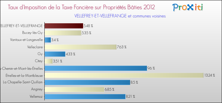 Taux d'imposition de la taxe foncière sur le bati 2012 pour VELLEFREY-ET-VELLEFRANGE et les communes proches Comparaison des taux d'imposition de la taxe foncière sur le bati 2012 pour VELLEFREY-ET-VELLEFRANGE et les communes voisines