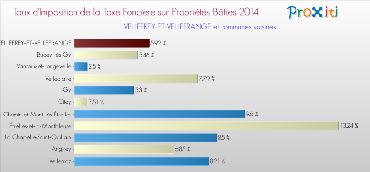 Taux d'imposition de la taxe foncière sur le bati 2014 pour VELLEFREY-ET-VELLEFRANGE et les communes proches Comparaison des taux d'imposition de la taxe foncière sur le bati 2014 pour VELLEFREY-ET-VELLEFRANGE et les communes voisines