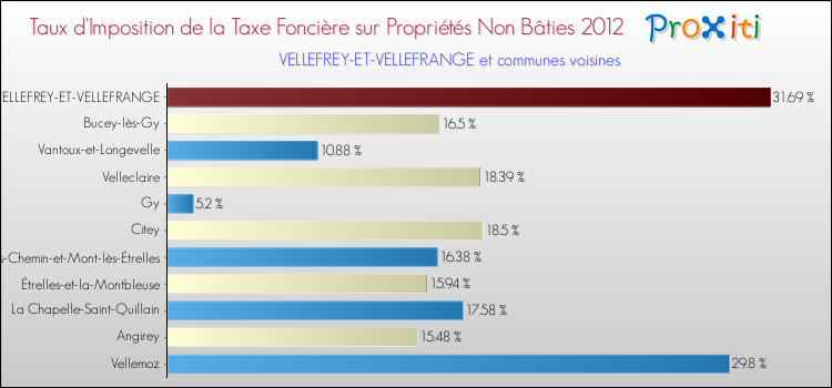 Taux d'imposition de la taxe foncière sur les immeubles et terrains non batis 2012 pour VELLEFREY-ET-VELLEFRANGE et les communes proches Comparaison des taux d'imposition de la taxe foncière sur les immeubles et terrains non batis 2012 pour VELLEFREY-ET-VELLEFRANGE et les communes voisines