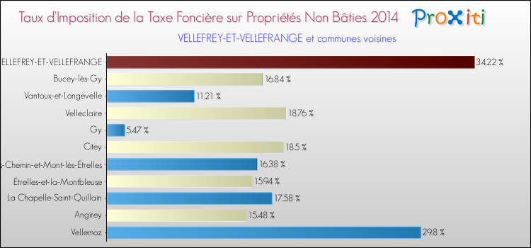 Taux d'imposition de la taxe foncière sur les immeubles et terrains non batis 2014 pour VELLEFREY-ET-VELLEFRANGE et les communes proches Comparaison des taux d'imposition de la taxe foncière sur les immeubles et terrains non batis 2014 pour VELLEFREY-ET-VELLEFRANGE et les communes voisines