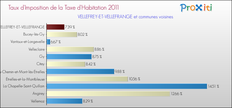 Taux d'imposition de la taxe d'habitation 2011 pour VELLEFREY-ET-VELLEFRANGE et les communes proches Comparaison des taux d'imposition de la taxe d'habitation 2011 pour VELLEFREY-ET-VELLEFRANGE et les communes voisines