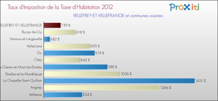 Taux d'imposition de la taxe d'habitation 2012 pour VELLEFREY-ET-VELLEFRANGE et les communes proches Comparaison des taux d'imposition de la taxe d'habitation 2012 pour VELLEFREY-ET-VELLEFRANGE et les communes voisines