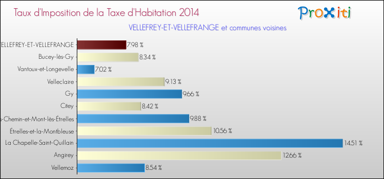 Taux d'imposition de la taxe d'habitation 2014 pour VELLEFREY-ET-VELLEFRANGE et les communes proches Comparaison des taux d'imposition de la taxe d'habitation 2014 pour VELLEFREY-ET-VELLEFRANGE et les communes voisines