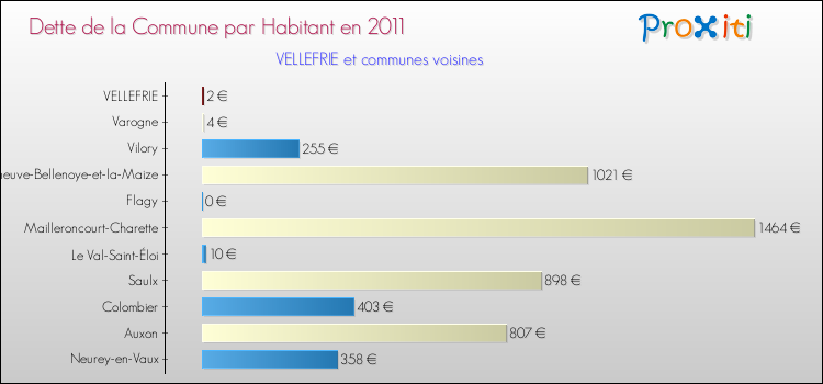 Dette par habitant de la commune en 2011 pour VELLEFRIE et les communes proches Comparaison de la dette par habitant de la commune en 2011 pour VELLEFRIE et les communes voisines