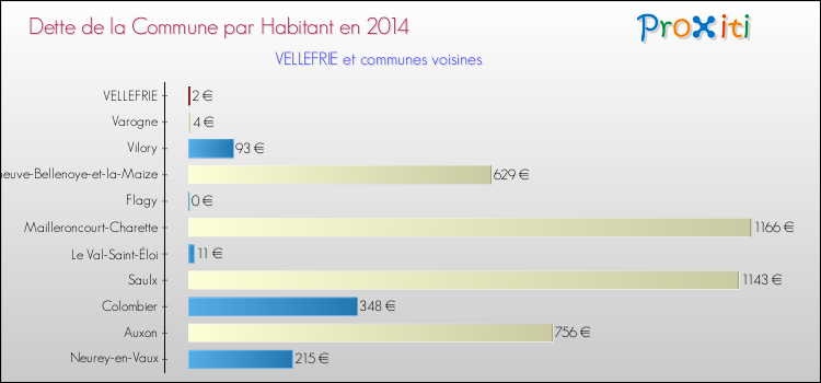 Dette par habitant de la commune en 2014 pour VELLEFRIE et les communes proches Comparaison de la dette par habitant de la commune en 2014 pour VELLEFRIE et les communes voisines
