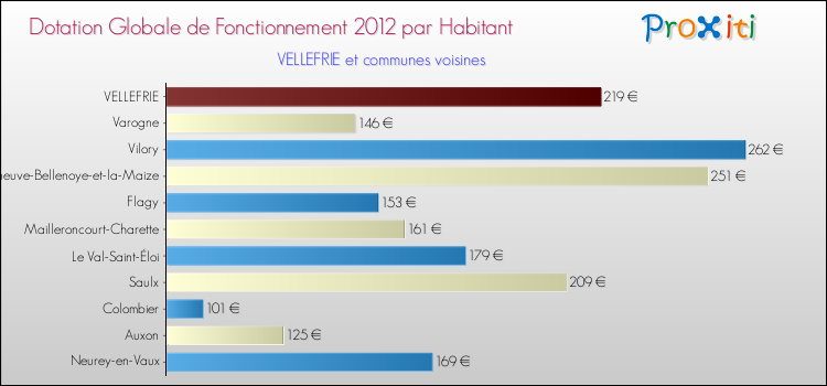 Montant des dotations globales de fonctionnement DGF par Habitant pour VELLEFRIE et les communes proches Comparaison des des dotations globales de fonctionnement DGF par habitant pour VELLEFRIE et les communes voisines