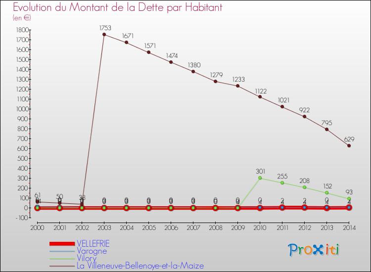 Evolution de la dette par habitant pour la commune de VELLEFRIE et les communes proches de 2000 à 2014 Comparaison de la dette par habitant pour VELLEFRIE et les communes voisines de 2000 à 2014