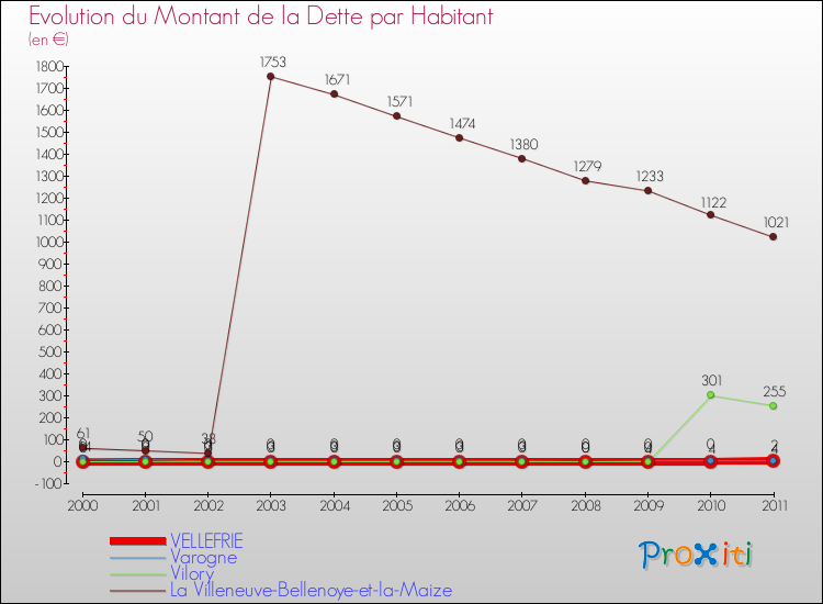 Evolution de la dette par habitant pour la commune de VELLEFRIE et les communes proches Comparaison de la dette par habitant pour VELLEFRIE et les communes voisines