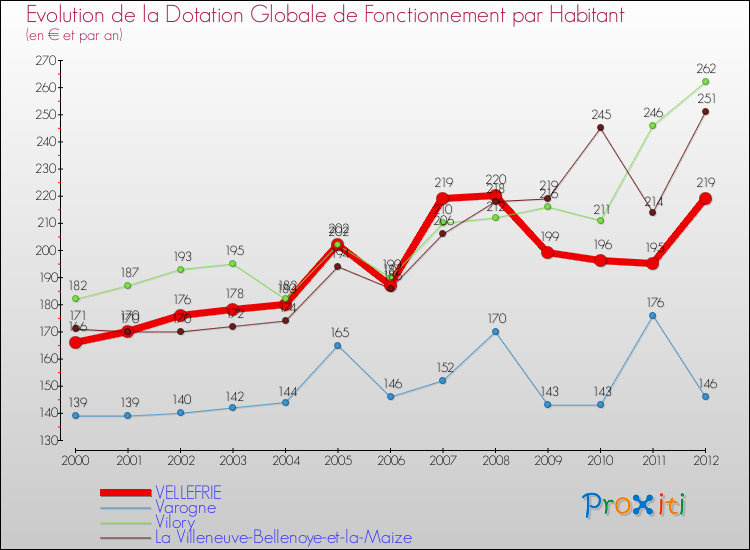 Evolution et montant de la dotation globale de fonctionnement par Habitant pour VELLEFRIE et les communes proches Comparaison des dotations globales de fonctionnement par habitant pour VELLEFRIE et les communes voisines