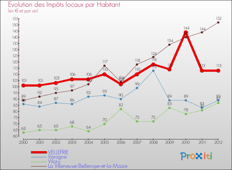 Evolution et montant des impôts locaux par Habitant pour VELLEFRIE et les communes proches Comparaison des impôts locaux par habitant pour VELLEFRIE et les communes voisines
