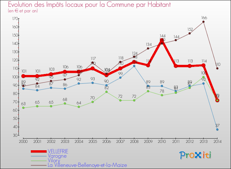 Evolution et montant des impôts locaux par Habitant pour VELLEFRIE et les communes proches de 2000 à 2014 Comparaison des impôts locaux par habitant pour VELLEFRIE et les communes voisines de 2000 à 2014