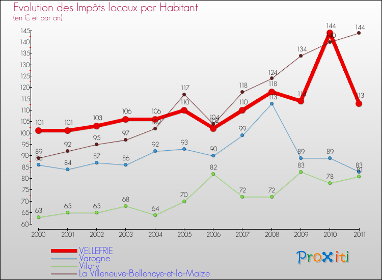 Evolution et montant des impôts locaux par Habitant pour VELLEFRIE et les communes proches Comparaison des impôts locaux par habitant pour VELLEFRIE et les communes voisines