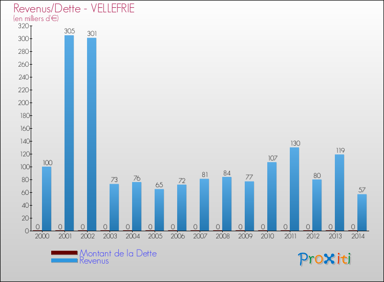 Evolution comparée de la dette et des revenus pour la commune de VELLEFRIE de 2000 à 2014 Comparaison de la dette et des revenus pour VELLEFRIE de 2000 à 2014