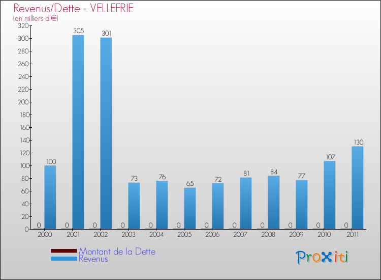 Evolution comparée de la dette et des revenus pour la commune de VELLEFRIE de 2000 à 2011 Comparaison de la dette et des revenus pour VELLEFRIE de 2000 à 2011