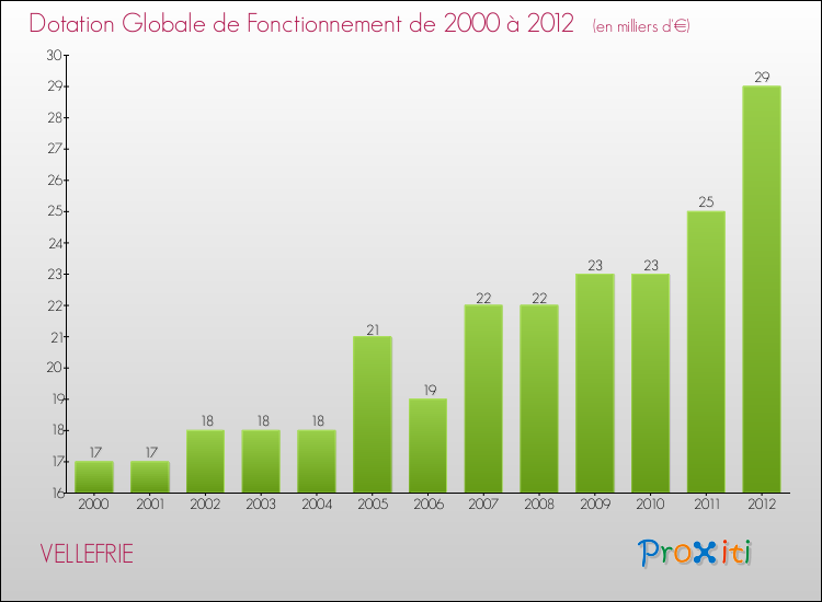 Evolution du montant de la Dotation Globale de Fonctionnement pour la commune de VELLEFRIE de 2000 à 2012 Evolution du montant de la Dotation Globale de Fonctionnement pour VELLEFRIE de 2000 à 2012