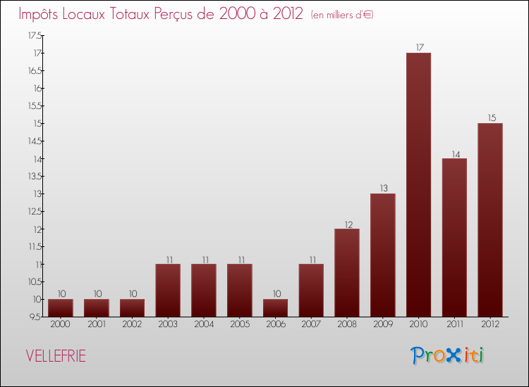 Evolution des Impôts Locaux pour la commune de VELLEFRIE de 2000 à 2012 Evolution des Impôts Locaux pour VELLEFRIE de 2000 à 2012