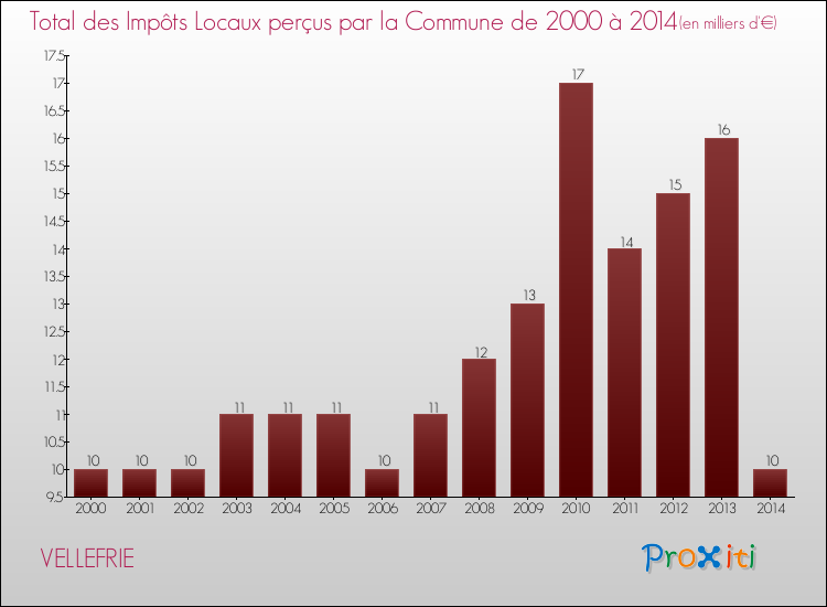Evolution des Impôts Locaux pour la commune de VELLEFRIE de 2000 à 2014 Evolution des Impôts Locaux pour VELLEFRIE de 2000 à 2014