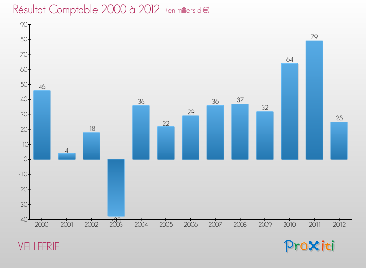 Evolution du résultat comptable pour la commune de VELLEFRIE de 2000 à 2012 Evolution du résultat comptable pour VELLEFRIE de 2000 à 2012