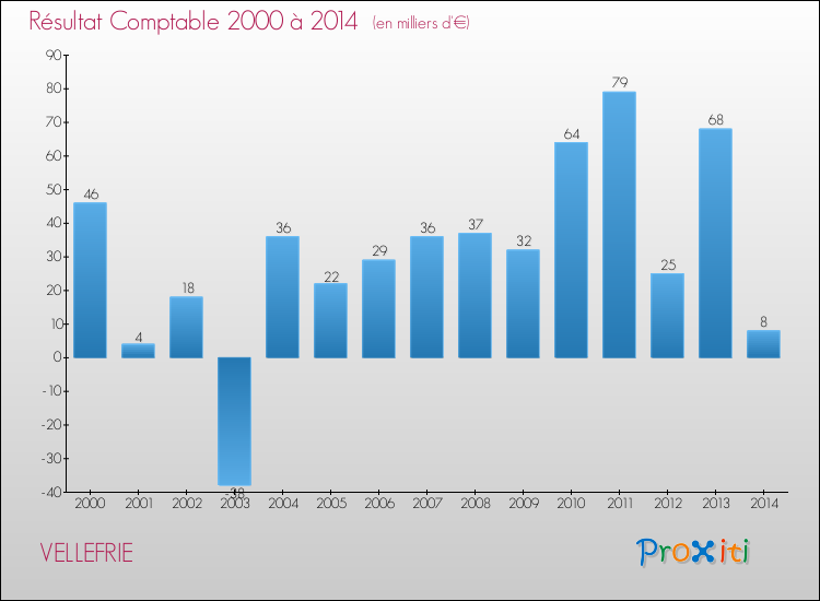 Evolution du résultat comptable pour la commune de VELLEFRIE de 2000 à 2014 Evolution du résultat comptable pour VELLEFRIE de 2000 à 2014