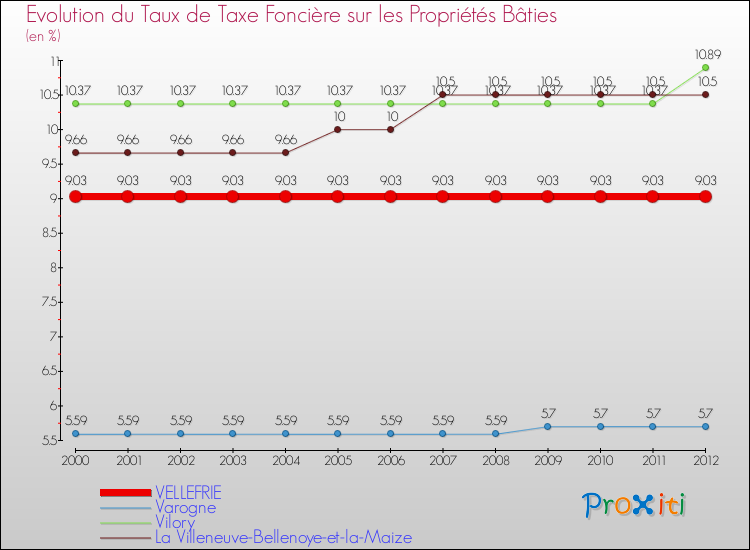 Evolution du taux de la taxe foncière sur le bati pour VELLEFRIE et les communes proches de 2000 à 2012 Comparaison des taux de taxe foncière sur le bati pour VELLEFRIE et les communes voisines de 2000 à 2012