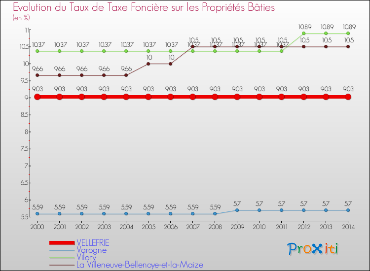 Evolution du taux de la taxe foncière sur le bati pour VELLEFRIE et les communes proches de 2000 à 2014 Comparaison des taux de taxe foncière sur le bati pour VELLEFRIE et les communes voisines de 2000 à 2014
