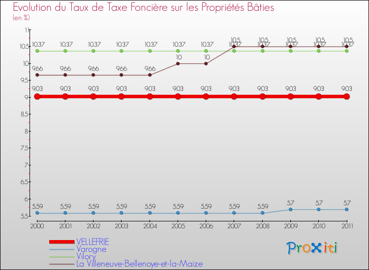 Evolution du taux de la taxe foncière sur le bati pour VELLEFRIE et les communes proches Comparaison des taux de taxe foncière sur le bati pour VELLEFRIE et les communes voisines