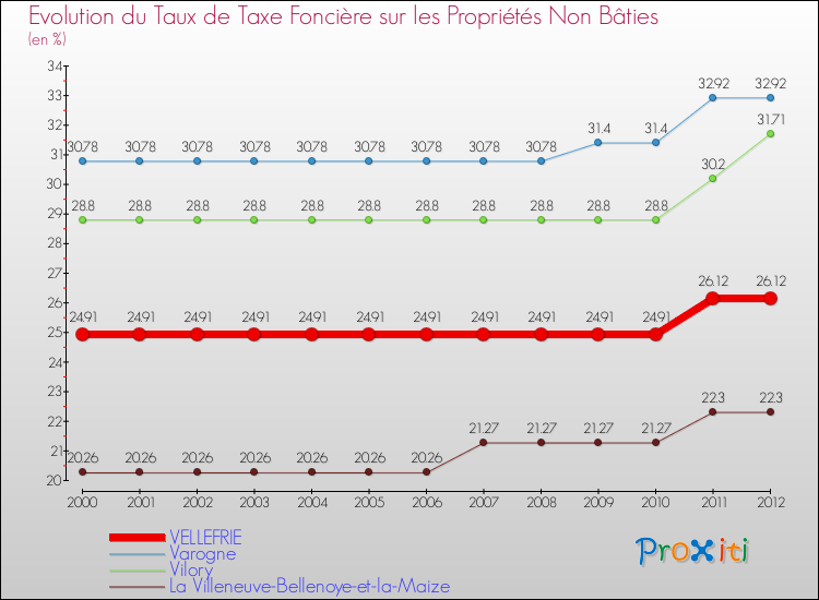 Evolution du taux de la taxe foncière sur les immeubles et terrains non batis pour VELLEFRIE et les communes proches de 2000 à 2012 Comparaison des taux de la taxe foncière sur les immeubles et terrains non batis pour VELLEFRIE et les communes voisines de 2000 à 2012