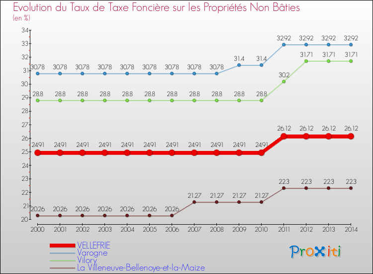 Evolution du taux de la taxe foncière sur les immeubles et terrains non batis pour VELLEFRIE et les communes proches de 2000 à 2014 Comparaison des taux de la taxe foncière sur les immeubles et terrains non batis pour VELLEFRIE et les communes voisines de 2000 à 2014