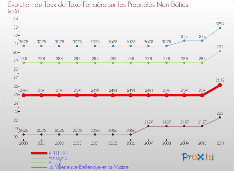 Evolution du taux de la taxe foncière sur les immeubles et terrains non batis pour VELLEFRIE et les communes proches Comparaison des taux de la taxe foncière sur les immeubles et terrains non batis pour VELLEFRIE et les communes voisines